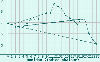 Courbe de l'humidex pour Crest (26)