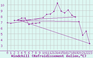 Courbe du refroidissement olien pour Palacios de la Sierra