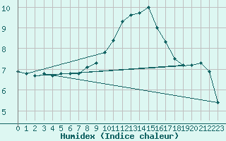 Courbe de l'humidex pour Nancy - Ochey (54)