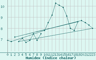 Courbe de l'humidex pour Villarzel (Sw)