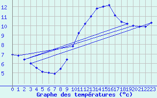 Courbe de tempratures pour Ste (34)