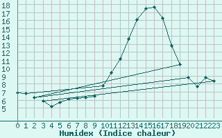 Courbe de l'humidex pour Sallles d'Aude (11)