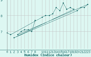 Courbe de l'humidex pour Somna-Kvaloyfjellet
