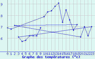 Courbe de tempratures pour Gurteen