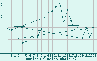 Courbe de l'humidex pour Gurteen