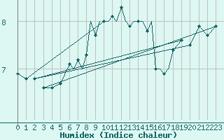 Courbe de l'humidex pour Luebeck-Blankensee