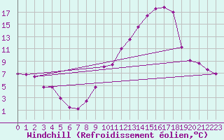 Courbe du refroidissement olien pour Anglars St-Flix(12)