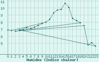 Courbe de l'humidex pour Epinal (88)