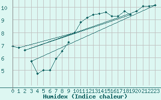 Courbe de l'humidex pour Herstmonceux (UK)