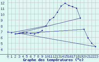 Courbe de tempratures pour Lille (59)