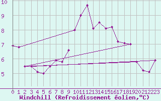 Courbe du refroidissement olien pour Dourdan (91)