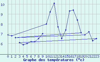 Courbe de tempratures pour Chaumont (Sw)