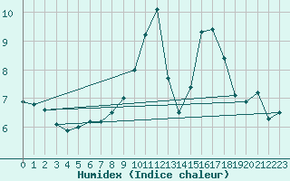 Courbe de l'humidex pour Chaumont (Sw)