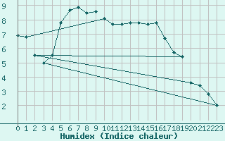 Courbe de l'humidex pour Xonrupt-Longemer (88)