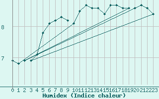 Courbe de l'humidex pour Boulogne (62)