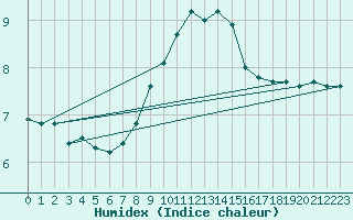 Courbe de l'humidex pour Weihenstephan