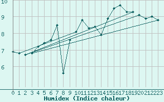 Courbe de l'humidex pour Le Havre - Octeville (76)
