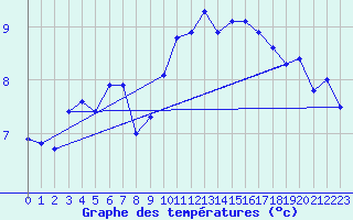 Courbe de tempratures pour Cambrai / Epinoy (62)