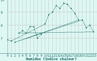 Courbe de l'humidex pour Cambrai / Epinoy (62)