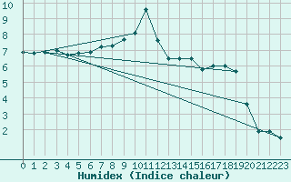 Courbe de l'humidex pour Stana De Vale