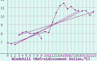 Courbe du refroidissement olien pour Gourdon (46)