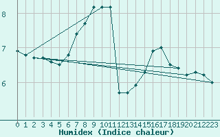 Courbe de l'humidex pour Krimml