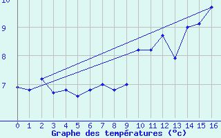 Courbe de tempratures pour Bonneval - Nivose (73)