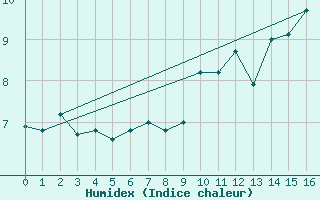 Courbe de l'humidex pour Bonneval - Nivose (73)