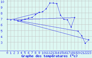 Courbe de tempratures pour Straubing