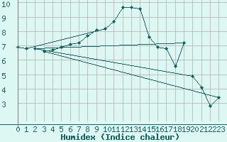 Courbe de l'humidex pour Straubing