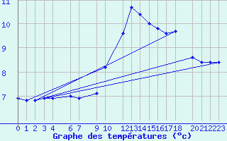 Courbe de tempratures pour Sint Katelijne-waver (Be)