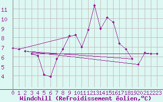 Courbe du refroidissement olien pour Mottec