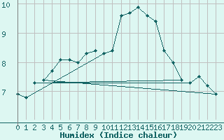 Courbe de l'humidex pour Langdon Bay