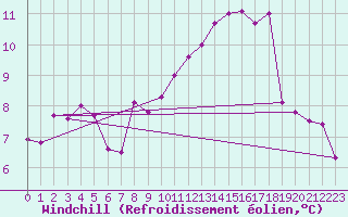 Courbe du refroidissement olien pour Nevers (58)