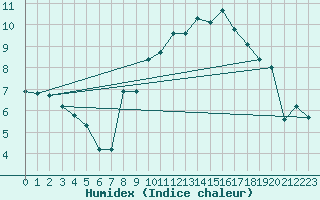 Courbe de l'humidex pour Bard (42)