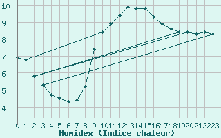 Courbe de l'humidex pour Gap-Sud (05)