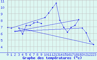 Courbe de tempratures pour Millefonts - Nivose (06)