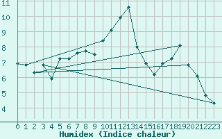 Courbe de l'humidex pour Millefonts - Nivose (06)