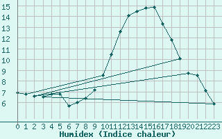 Courbe de l'humidex pour Frankfurt/Main-Weste