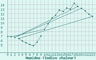 Courbe de l'humidex pour Toulouse-Francazal (31)
