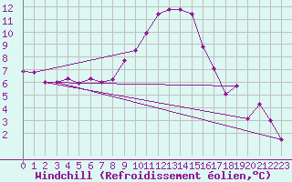 Courbe du refroidissement olien pour Waibstadt