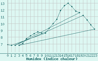 Courbe de l'humidex pour Lagny-sur-Marne (77)