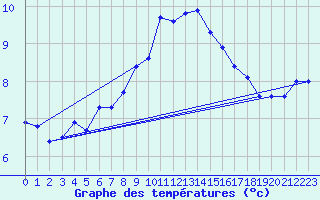 Courbe de tempratures pour Aultbea