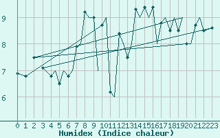 Courbe de l'humidex pour Jersey (UK)