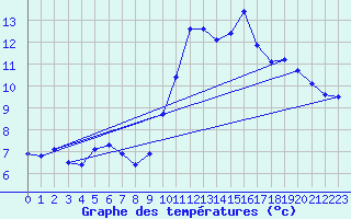 Courbe de tempratures pour Herbault (41)