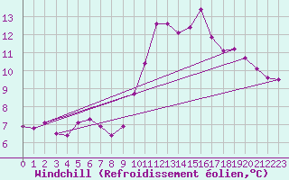 Courbe du refroidissement olien pour Herbault (41)