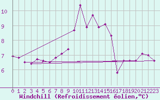 Courbe du refroidissement olien pour Mattsee