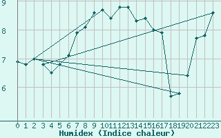 Courbe de l'humidex pour Angermuende