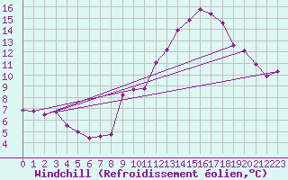 Courbe du refroidissement olien pour Engins (38)