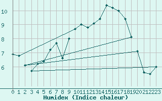 Courbe de l'humidex pour Helsinki Kaisaniemi